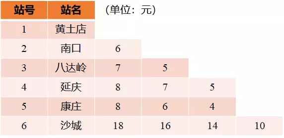 北京市郊铁路S2线阶梯票价表