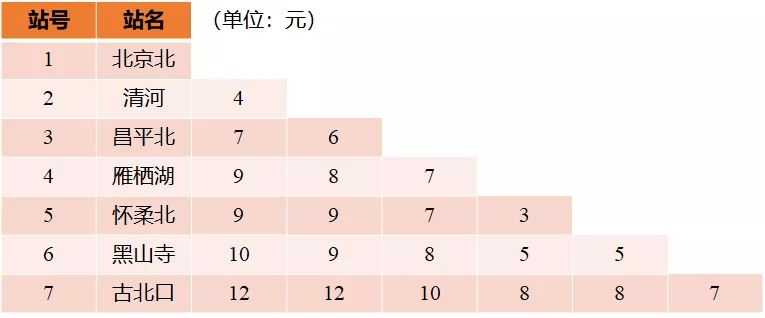 北京市郊铁路怀柔-密云线阶梯票价表