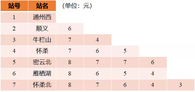 北京市郊铁路通密线阶梯票价表