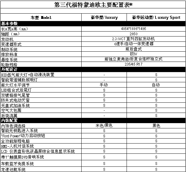 与S-MAX同平台 新蒙迪欧9月6日公布价格(图)