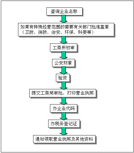 北京开班公司执照流程图