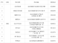 办理第三代社保卡首选北京农商银行，网点名单看这里